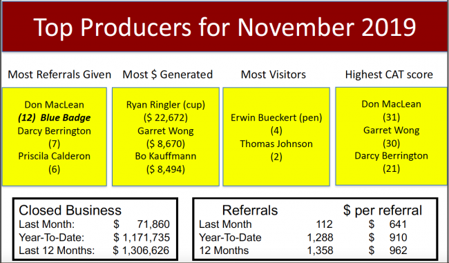 BNI Networking Leaders for November 2019