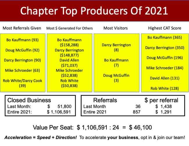 Top Producers of the BNI Accelerators of Winnipeg, Best Business Networking Group